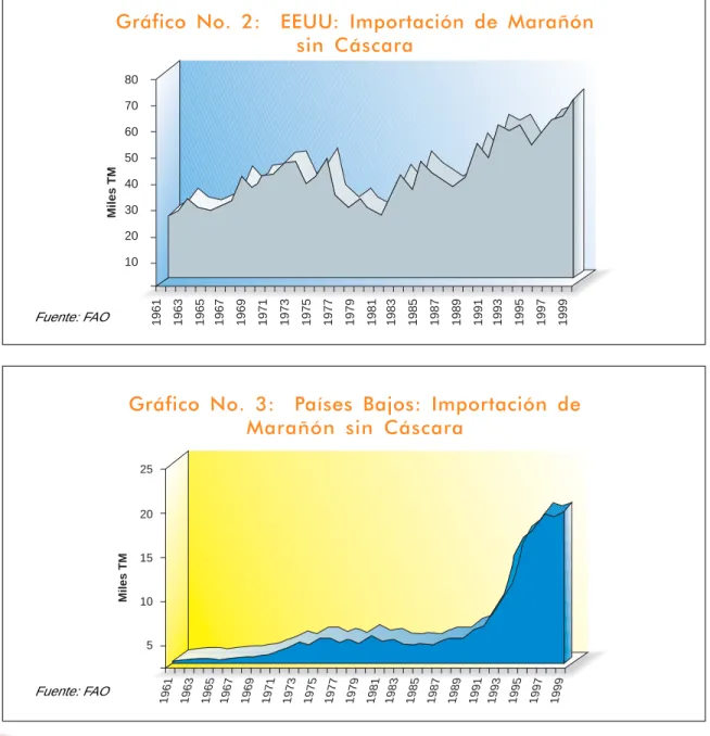 Gráfico No. 2:  EEUU: Importación de Marañón sin Cáscara