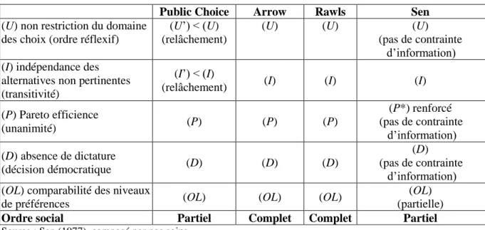 Tableau 1 : le théorème d’Arrow selon Sen (1977) 