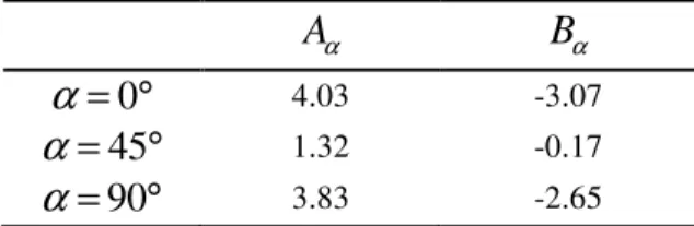 Table 6. Linear law coefficients for the relationship between the anisotropy parameters and  the grain size