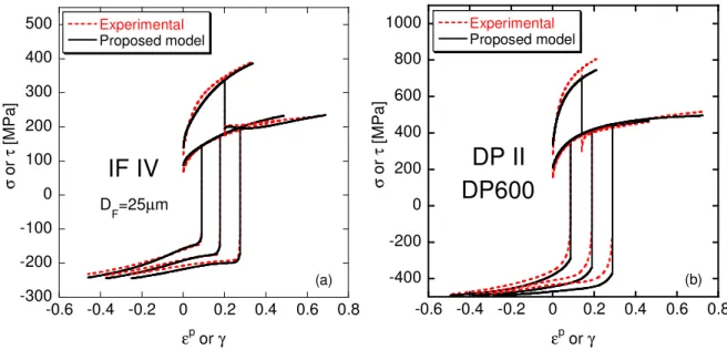 Figure 6. Results of the Advanced Microstructural model identification procedure for (a) IF  IV steel and (b) DP II steel using 6 mechanical tests I