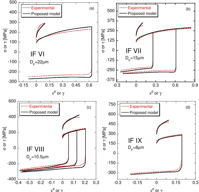 Figure 9. Estimated (obtained without any identification procedure) work-hardening behavior  of IF VI to IX (grain size varies from 22 µm to 8 µm) through a set of fixed physically-based  constant parameters ( k 1 ,  k 2 ,  k 3 ,  λ ,  n 0 ) for IF steels