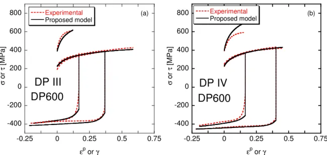 Figure 11. Estimated (obtained without any identification procedure) work-hardening  behavior of two different DP 600 steels ((a) DP III and (b) DP IV) through a set of fixed  physically-based constant parameters ( k 1 ,  k 2 ,  k 3 ,  λ ,  n 0 ) for DP st