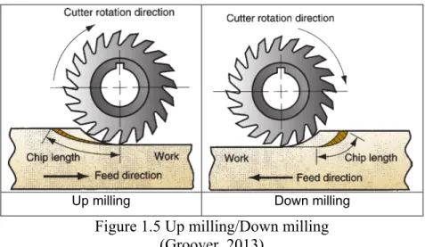 Figure 1.5 Up milling/Down milling   (Groover, 2013) 