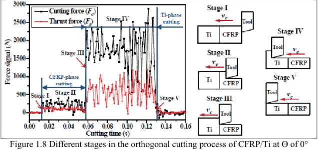 Figure 1.8 Different stages in the orthogonal cutting process of CFRP/Ti at Ɵ of 0° 