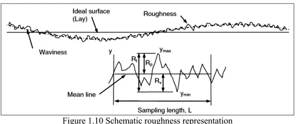 Figure 1.10 Schematic roughness representation   (J. Y. Sheikh-Ahmad, 2009)  