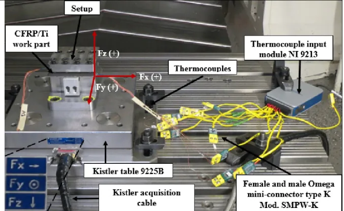 Figure 2.4 Forces and Temperature acquisition equipment in the final experiment 