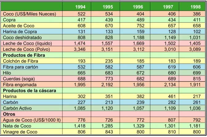Cuadro No. 13:  Precios Internacionales. En US$/TM