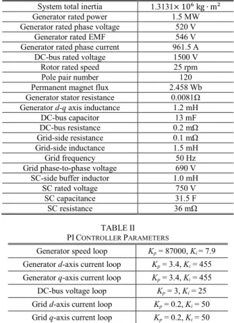 TABLE II  PI C ONTROLLER  P ARAMETERS
