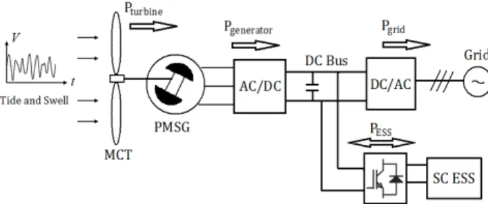 Fig. 1.  General scheme for a direct-drive MCT system with ESS.