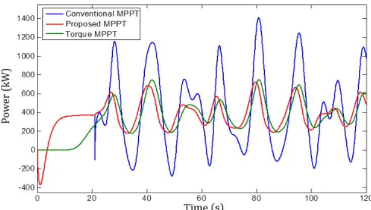 Figure  14  shows the turbine and the generator power  profiles using the optimized filter