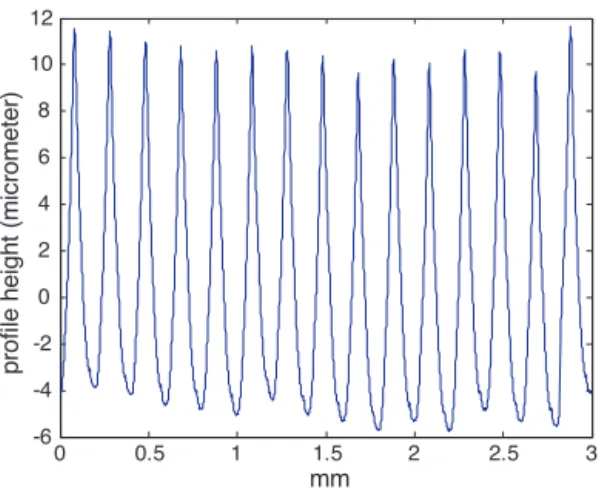 Fig. 1. Surface proﬁle for test no. 2.