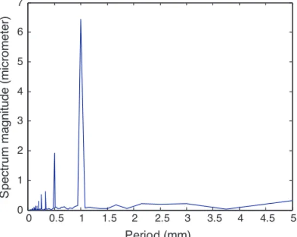 Fig. 6 shows the average spectrum F{ Y } and two proﬁle spectra among the 8 measured.