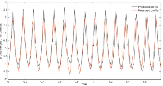 Fig. 10. Simulated and experimental proﬁles for cutting conditions (a) (cf. Table 2). f= 0.12 mm, a p = 0.2 mm, V c = 200 m/min, R ε = 0.8 mm.