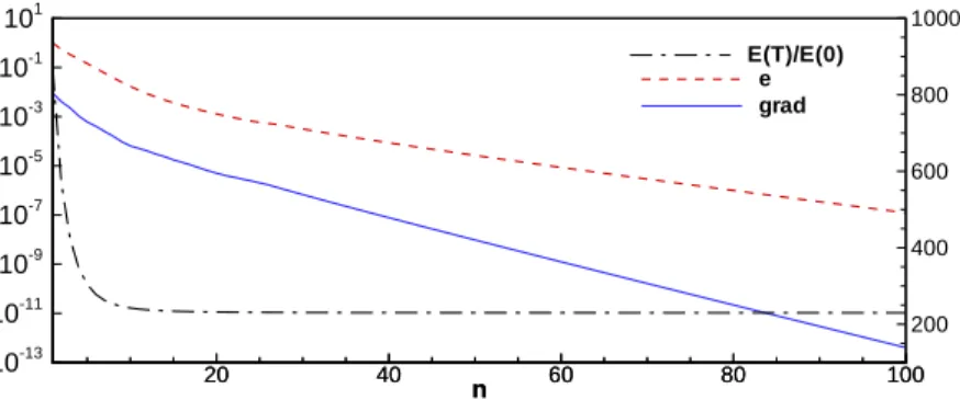 Figure 2. Gradient of the functional (solid line), residual (dashed line) and energy gain (dashed-dotted line) versus the number of iterations for case 0 with T = 100, γ 2 = 0.2.