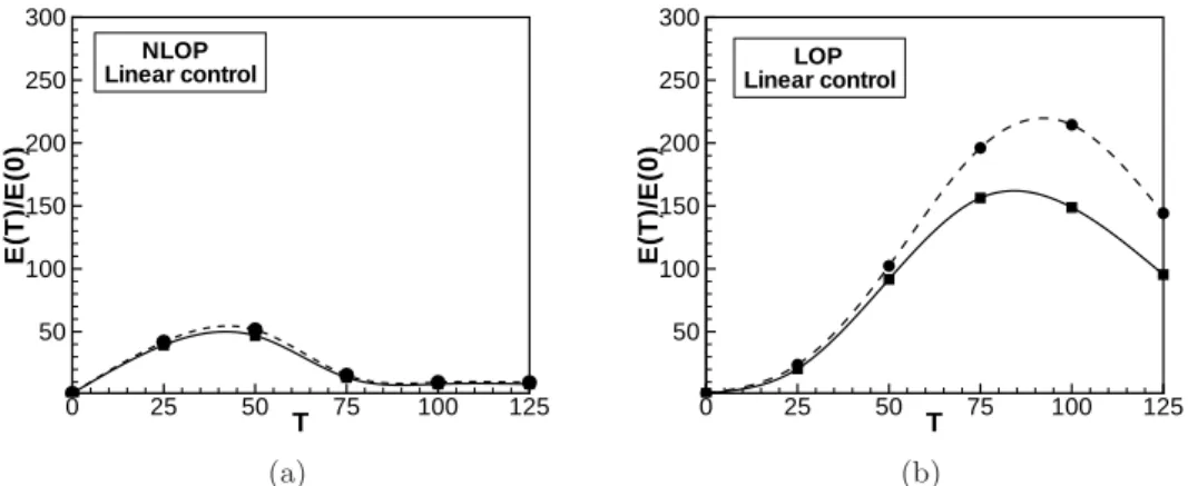 Figure 6. Energy gain versus target time T obtained by a linearized minimisation for an initial (a) nonlinear and (b) linear optimal perturbation: linear uncontrolled (dashed lines) and linearly controlled case 0 with γ 2 = 0.2 (solid lines).