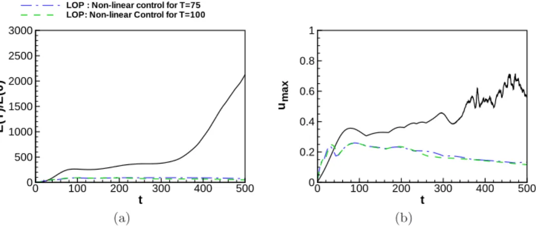 Figure 8. Time evolution of the energy gain (a) and of the maximum value of the streamwise perturbation velocity (b) extracted by a DNS initialized by the LOP in the uncontrolled (solid line) and in the nonlinearly controlled case 0 with γ 2 = 0.2; T = 75 