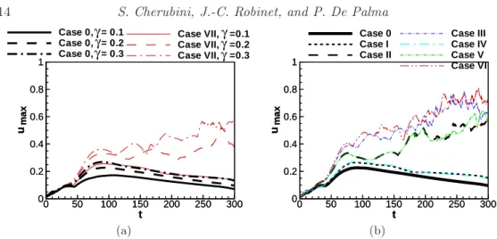 Figure 11. Time evolution of the maximum value of the streamwise perturbation velocity extracted by a DNS initialized by the NLOP in the presence of a nonlinear control law obtained for T = 100 and (a) three different values of γ 2 for case 0 and case VII;