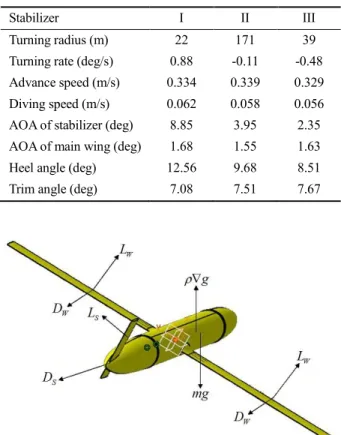Table  1  Turning  equilibrium  conditions  from  the  potential  flow approach results; the gliding diving with 10° trim and  10° heel command angle 