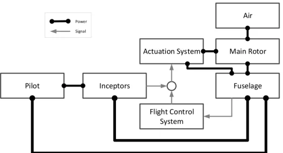 Figure 6.Pilot-Fuselage-Rotor model assumptions scheme for aeroelastic RPC simulation 