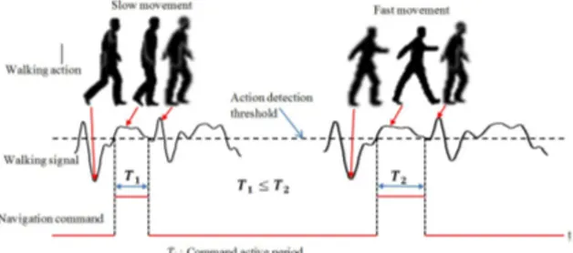 Figure 4. Sequence of navigation using gait interpretation.