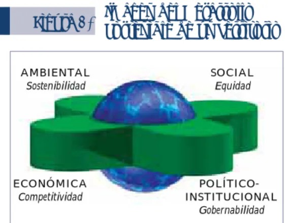 Figura 2. Biograma 1991 AMBIENTAL  Sostenibilidad  SOCIAL Equidad   POLÍTICO-INSTITUCIONAL GobernabilidadECONÓMICA Competitividad 
