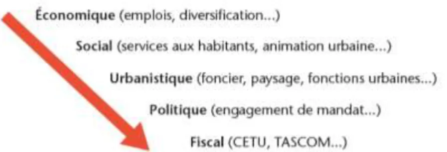 Figure n°1 : Le développement commercial : une préoccupation majoritairement économique pour les  collectivités locales 