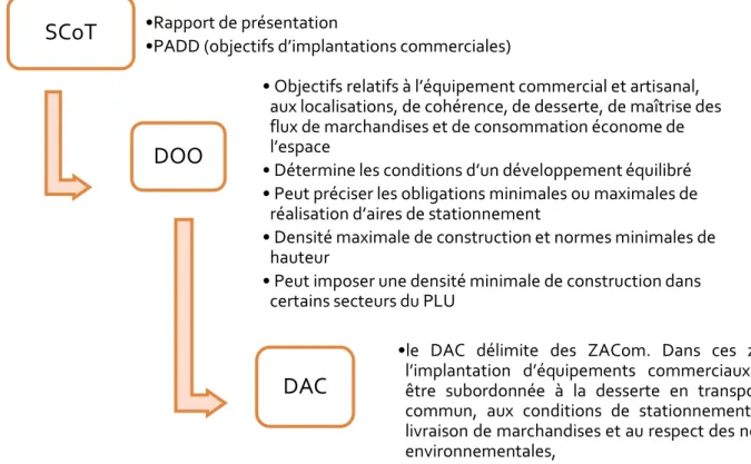 Figure n°2 : La place de la planification commerciale dans les documents de planification 