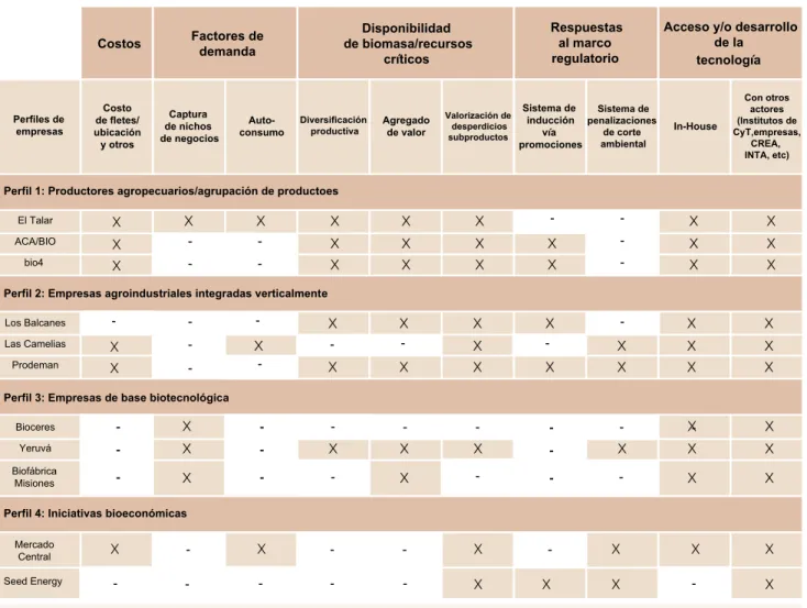 Tabla 1. INDUCTORES A LA INCORPORACIÓN DE ACTIVIDADES DE BIOECONOMIA EN EMPRESAS EN LA ARGENTINA