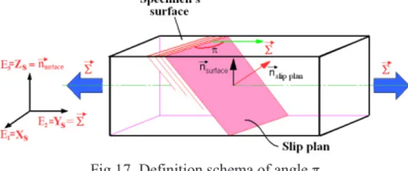 Fig. 18 displays the number of grains (over the 192 grains) having a maximum resolved shear stress  divided by the applied stress _W max /6_ equal to a given value