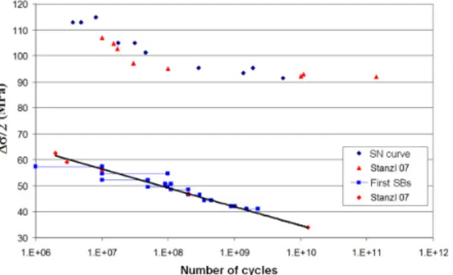 Fig. 14. S-N curves to rupture and to form the earliest slip markings (slip bands) 