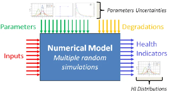 Figure 1.   Model-based framework scheme  2)  Simulated Health Indicators  