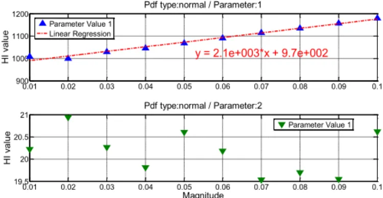 Figure 8.   Example of Damage Model Computation via linear regression of  wHPSOV versus Magnitude for parameter 1 