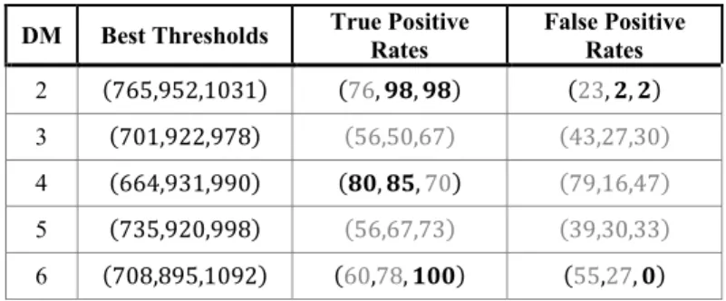 TABLE IV.   I DENTIFICATION  KPI – D ISTINGUISHABILITY  V ALUES