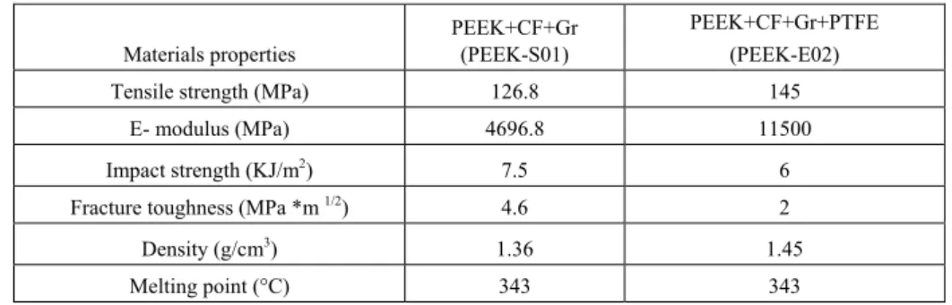 Table 1. Mechanical and thermal properties of the materials used in this work. 