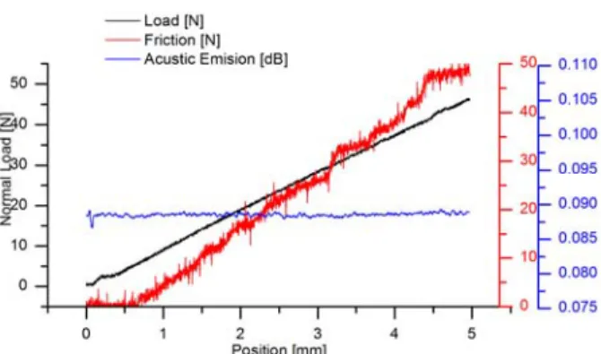 Figure 2. Typical course of the scratch loads versus scratch length measure  in PEEK-E02 with a progressive load of 50N 