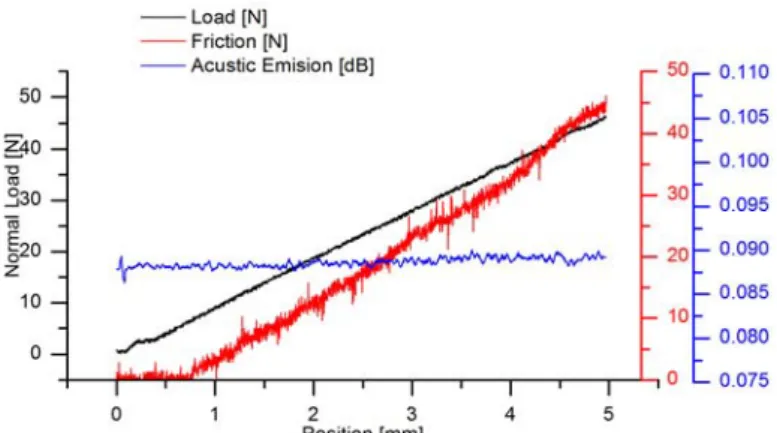 Figure 5. Typical course of the scratch loads versus scratch length measure   in PEEK-S01 with a progressive load of 50N