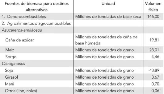 Tabla 1. Oferta potencial de diferentes fuentes de biomasa en Argentina, 2011 * Fuentes de biomasa para destinos  