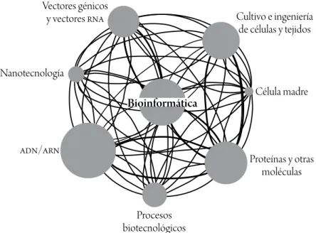 Figura 1. Redes de técnicas biotecnológicas utilizadas por los grupos de investigación Vectores génicos 