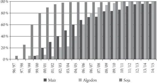 Figura 3. Intensidad de uso de organismos genéticamente modificados (ogm) en soja, maíz y algodón   en Argentina (porcentaje del área cultivada total)