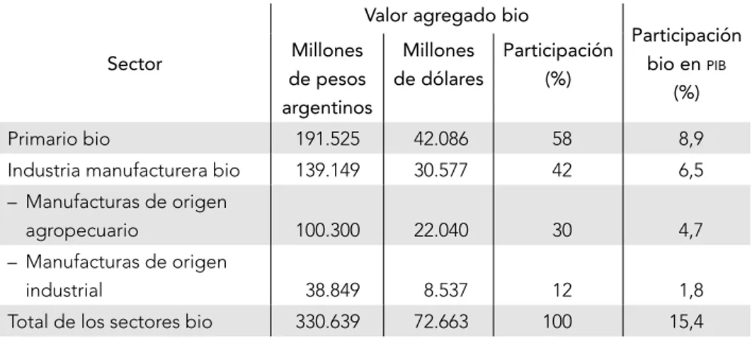 Tabla 3. Participación de los distintos sectores integrantes de la bioeconomía en el pib en 2012