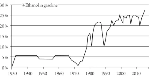 Figura 1. Promedio anual de mezcla de etanol en la gasolina para vehículos 30 % 25 % 20 % 15 % 10 % 5 % 0 % 1930 1940 1950  1960 1970 1980 1990 2000 2010% Ethanol in gasoline