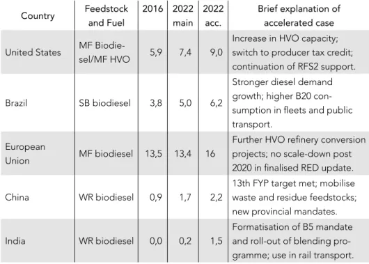 Tabla 2. Producción anual de biodiésel y estimado de producción para 2022 (billones de litros) Country Feedstock  and Fuel 2016 2022 main 2022 acc