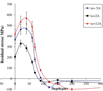 Fig. 13 Tensile residual stress distribution in the EDM affected layersFig. 11Structure and chemical composition heterogeneities of EDM