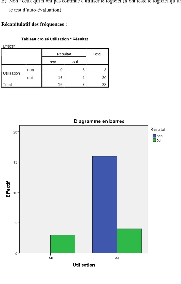 Tableau croisé Utilisation * Résultat  Effectif  Résultat  non  oui  Total  non  0  3  3  Utilisation  oui  16  4  20  Total  16  7  23 