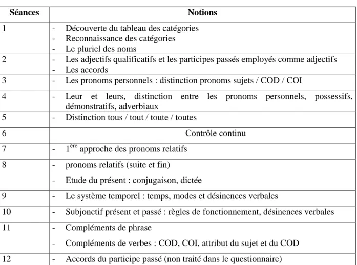 Tableau 1- Détail des séances du 1 er  semestre 