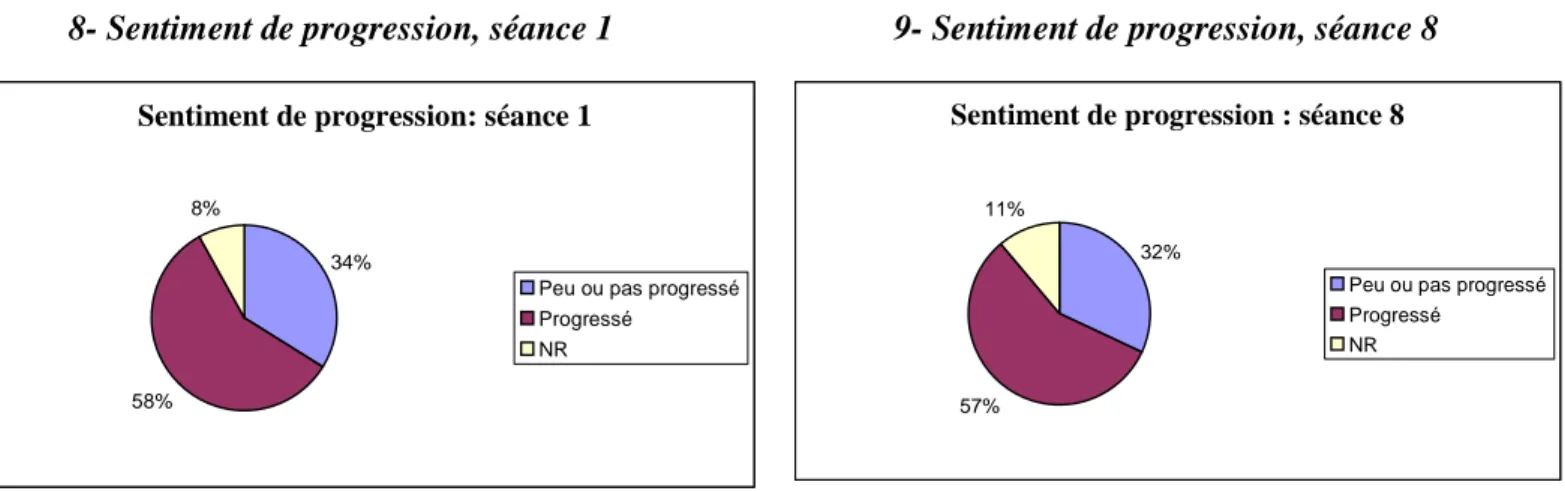 Tableau 2- Sentiment de progression globale des étudiants 