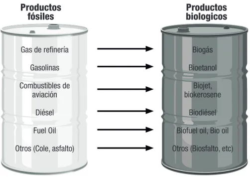 Ilustración 1: Productos fósiles obtenidos de la refinación de petróleo y productos biológicos           análogos obtenidos de la biorrefinación de biomasa.