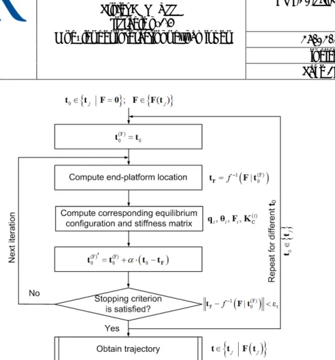Fig. 8. Procedure for compensation of compliance errors  