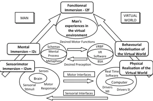 Figure 1. Immersion and interaction of man in a virtual environment [3].