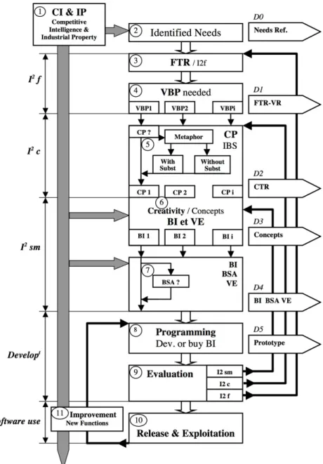 Figure 2. The I²I method – a virtual reality system design method [9]